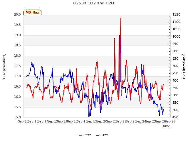 plot of LI7500 CO2 and H2O