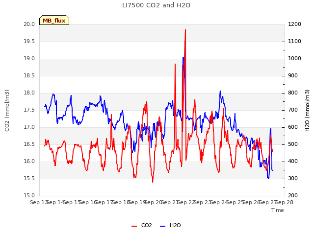 plot of LI7500 CO2 and H2O