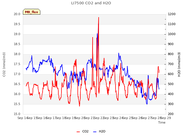 plot of LI7500 CO2 and H2O