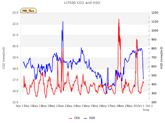 plot of LI7500 CO2 and H2O