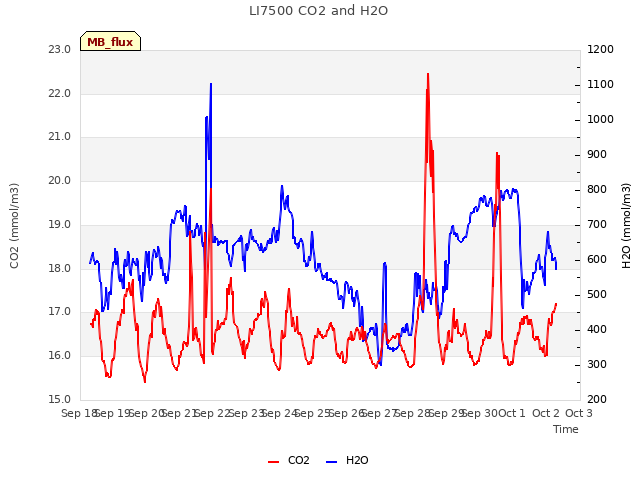 plot of LI7500 CO2 and H2O