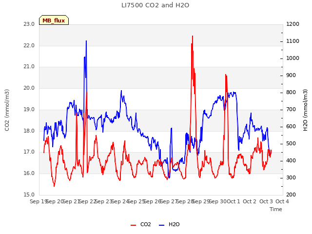 plot of LI7500 CO2 and H2O