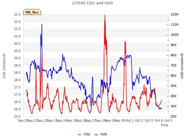 plot of LI7500 CO2 and H2O