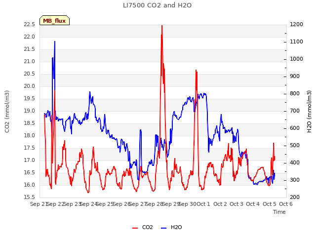 plot of LI7500 CO2 and H2O