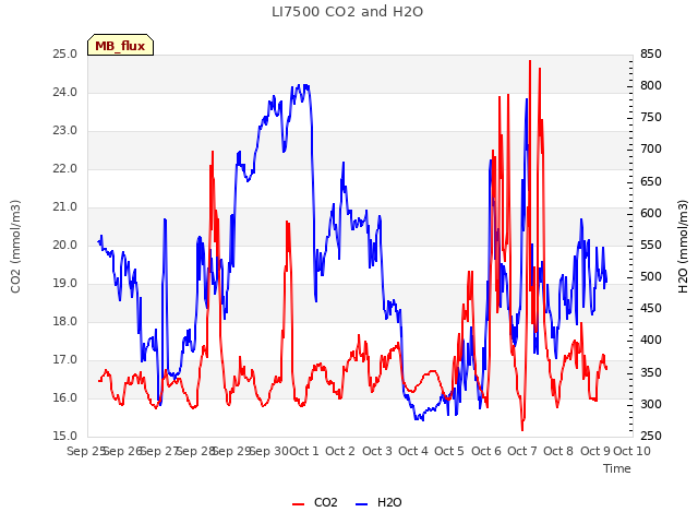 plot of LI7500 CO2 and H2O