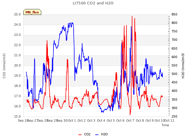 plot of LI7500 CO2 and H2O