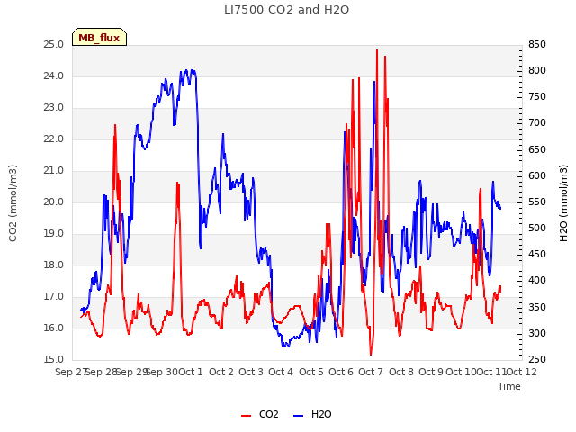 plot of LI7500 CO2 and H2O