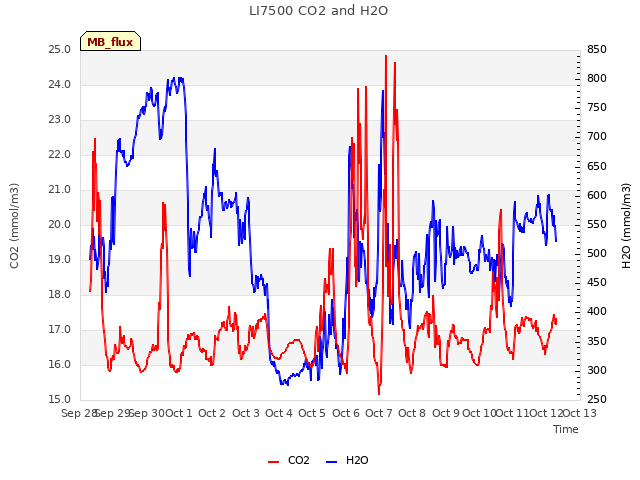 plot of LI7500 CO2 and H2O