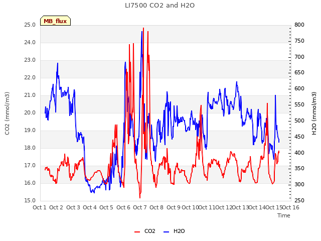 plot of LI7500 CO2 and H2O