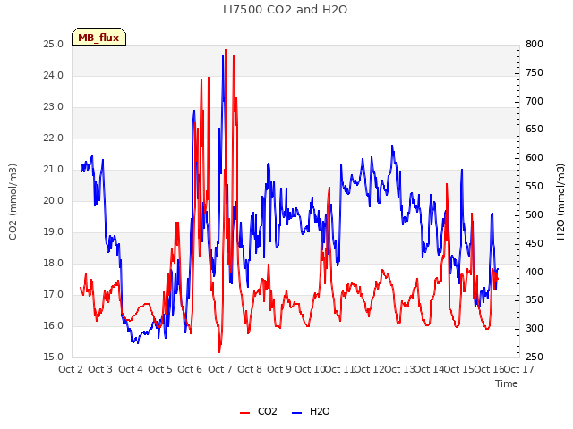 plot of LI7500 CO2 and H2O