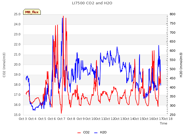 plot of LI7500 CO2 and H2O