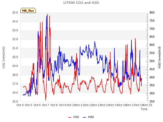 plot of LI7500 CO2 and H2O