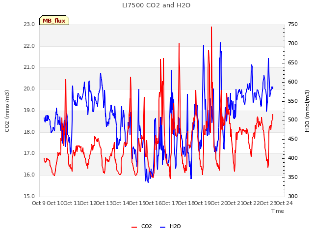 plot of LI7500 CO2 and H2O