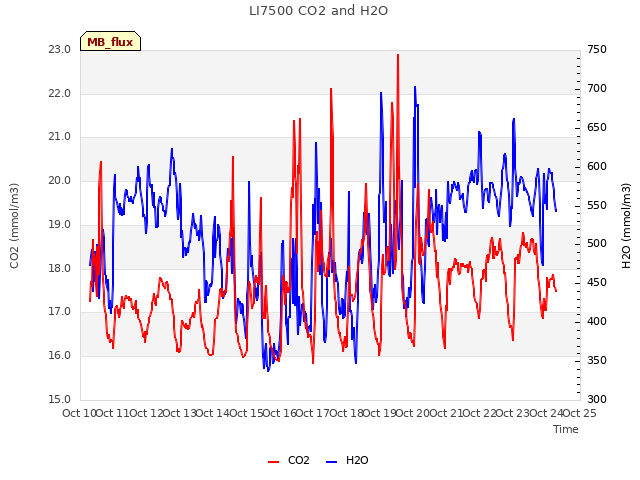 plot of LI7500 CO2 and H2O