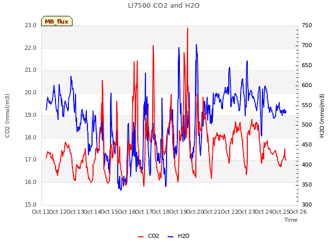 plot of LI7500 CO2 and H2O