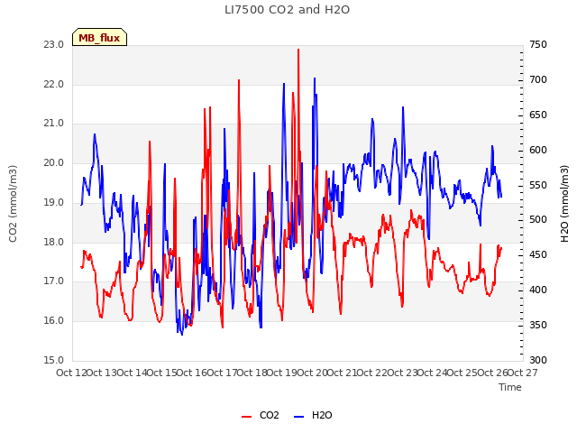 plot of LI7500 CO2 and H2O