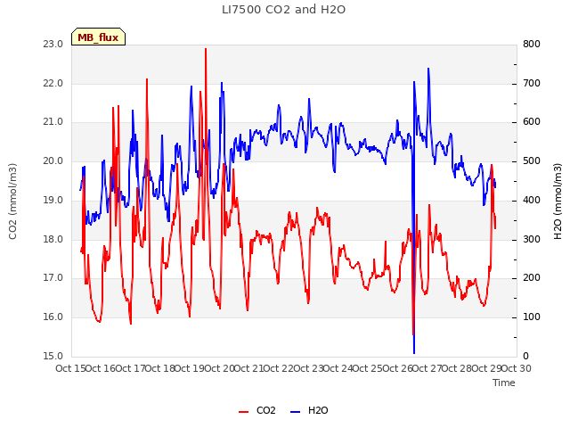 plot of LI7500 CO2 and H2O
