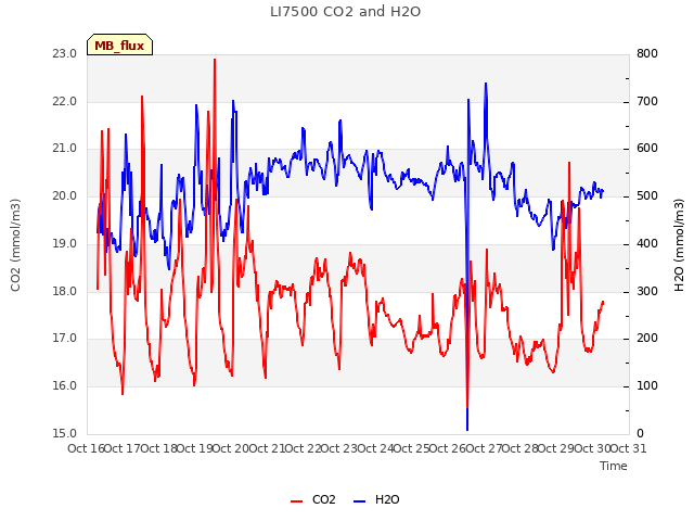 plot of LI7500 CO2 and H2O