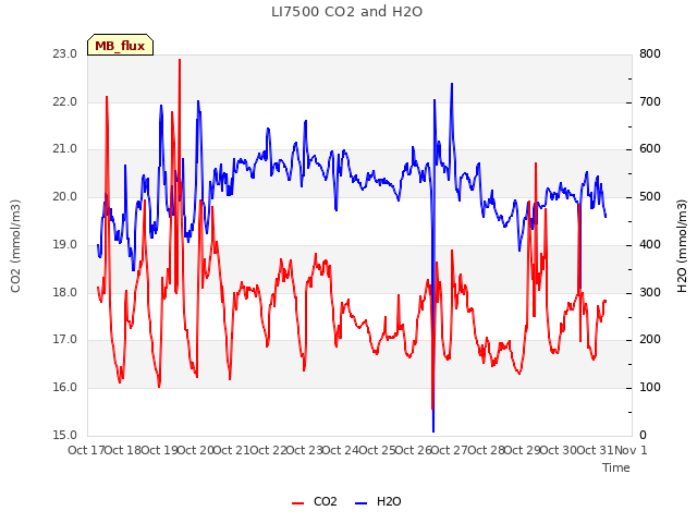 plot of LI7500 CO2 and H2O