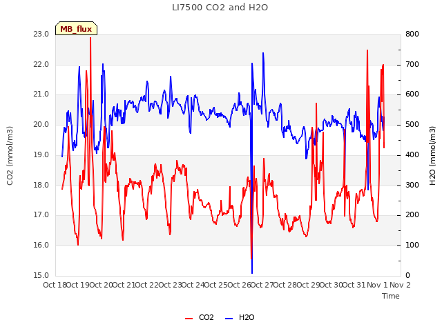 plot of LI7500 CO2 and H2O