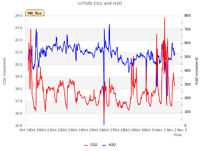 plot of LI7500 CO2 and H2O