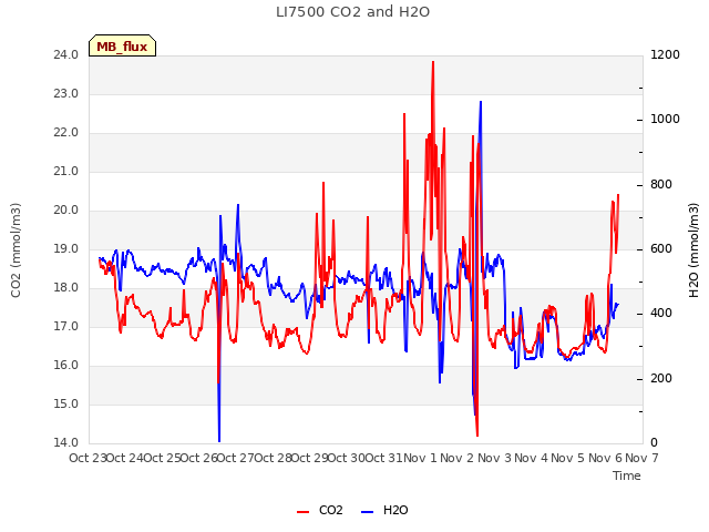 plot of LI7500 CO2 and H2O