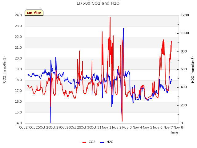 plot of LI7500 CO2 and H2O