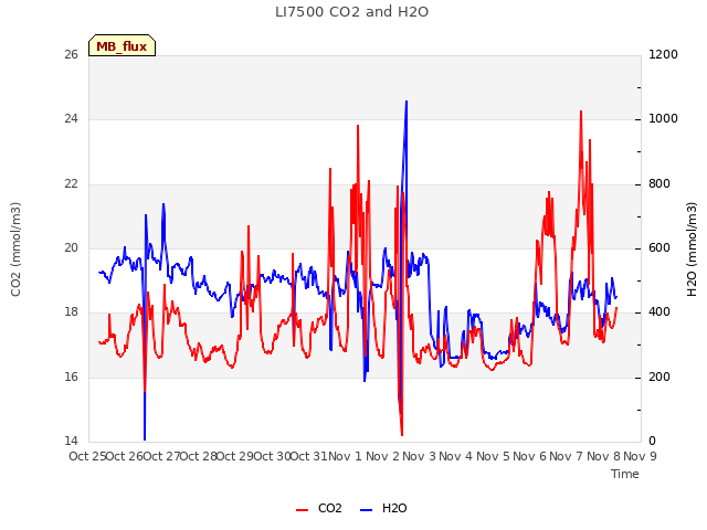 plot of LI7500 CO2 and H2O