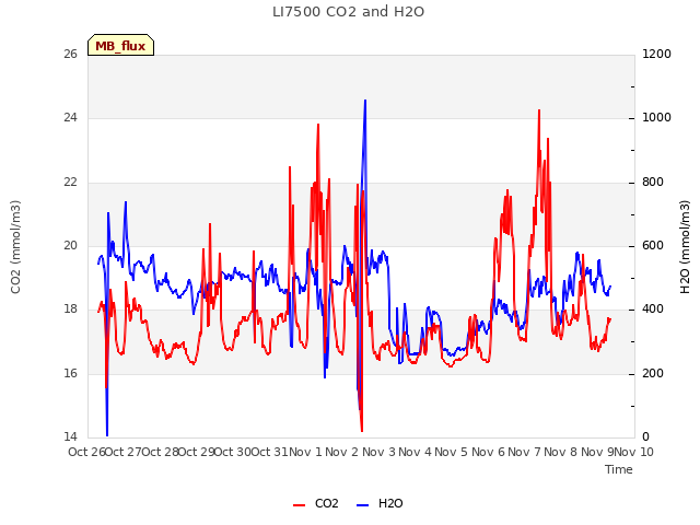 plot of LI7500 CO2 and H2O