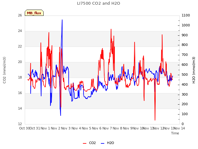 plot of LI7500 CO2 and H2O