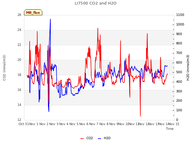 plot of LI7500 CO2 and H2O