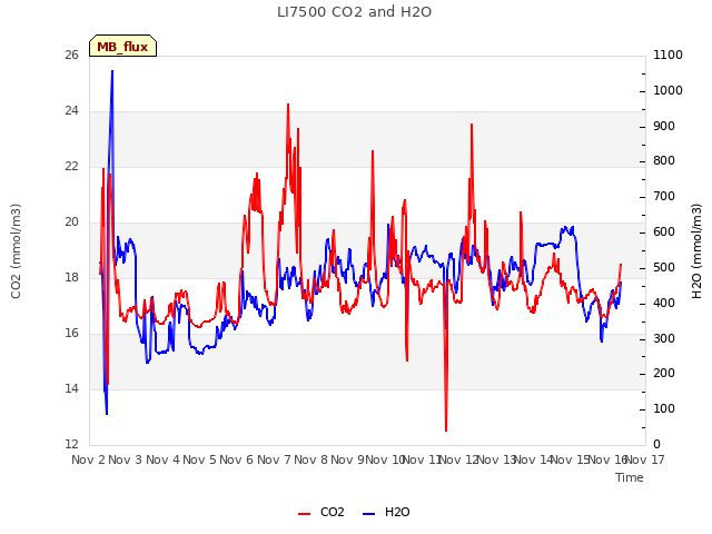 plot of LI7500 CO2 and H2O