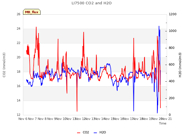 plot of LI7500 CO2 and H2O