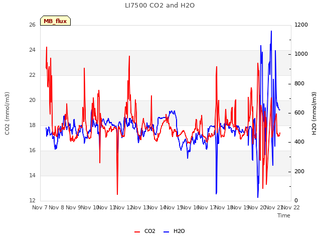 plot of LI7500 CO2 and H2O