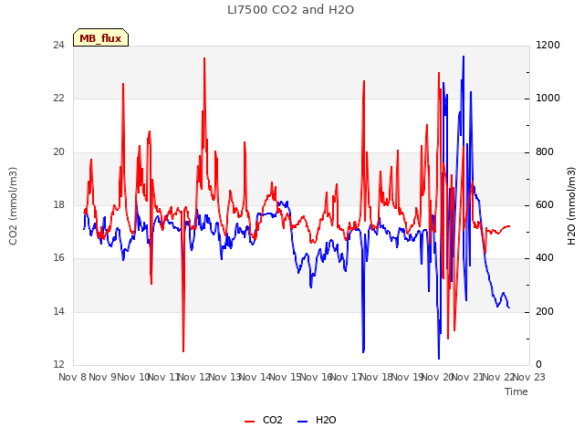 plot of LI7500 CO2 and H2O