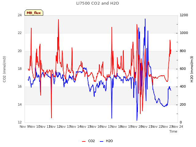 plot of LI7500 CO2 and H2O