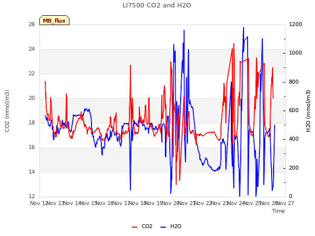 plot of LI7500 CO2 and H2O