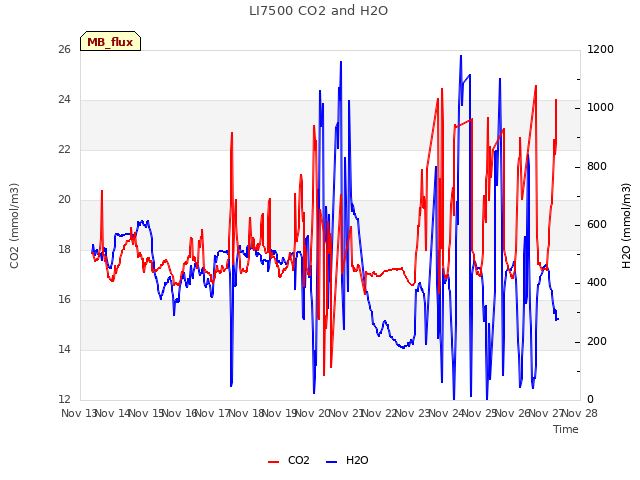 plot of LI7500 CO2 and H2O