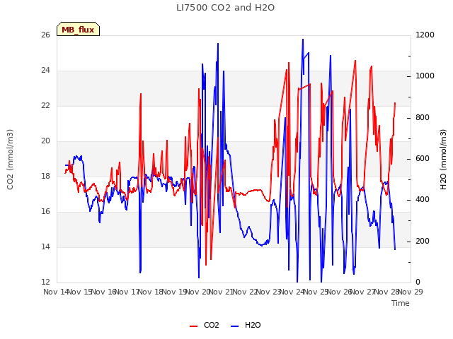 plot of LI7500 CO2 and H2O