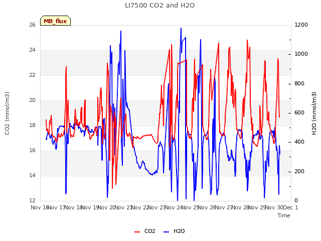 plot of LI7500 CO2 and H2O