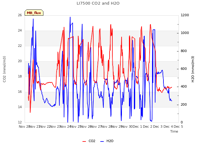 plot of LI7500 CO2 and H2O