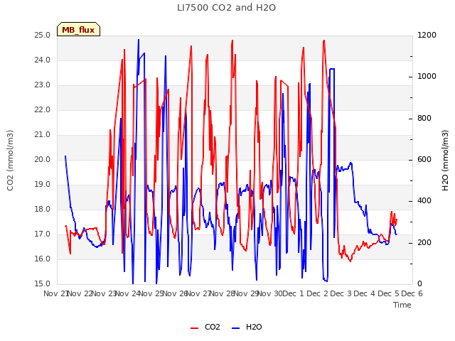 plot of LI7500 CO2 and H2O