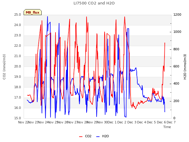 plot of LI7500 CO2 and H2O