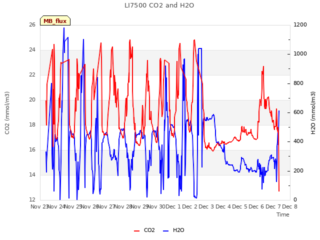 plot of LI7500 CO2 and H2O