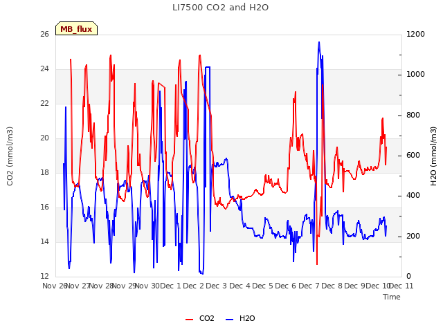 plot of LI7500 CO2 and H2O
