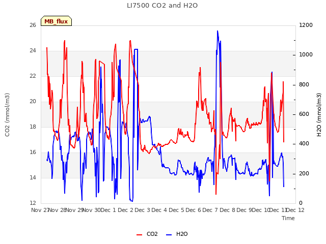 plot of LI7500 CO2 and H2O