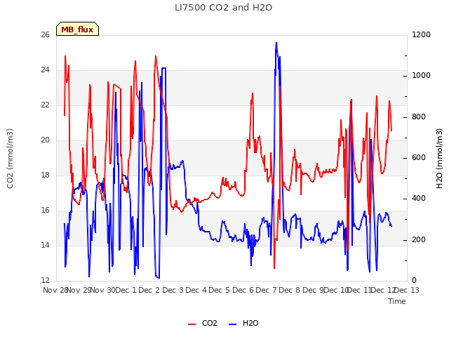 plot of LI7500 CO2 and H2O
