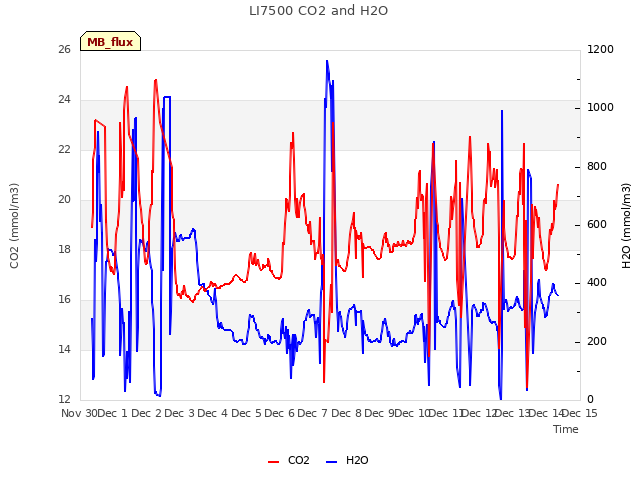 plot of LI7500 CO2 and H2O