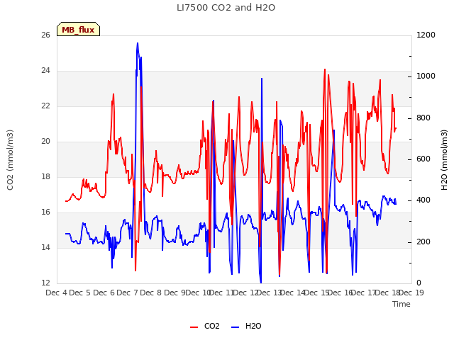 plot of LI7500 CO2 and H2O