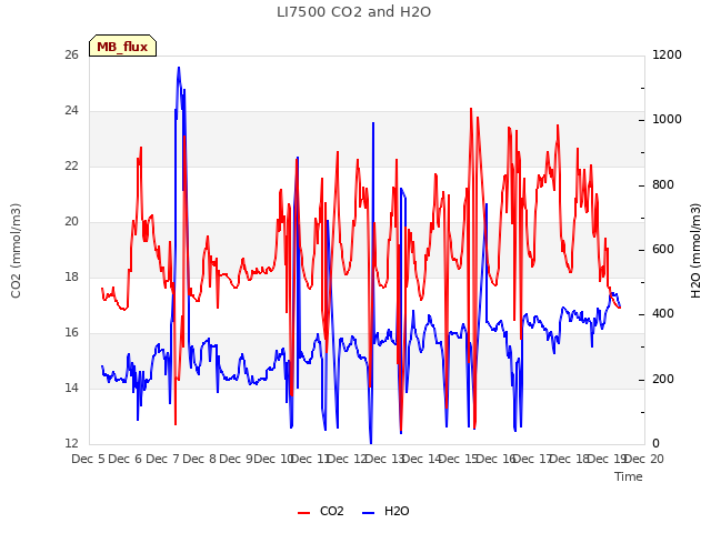 plot of LI7500 CO2 and H2O